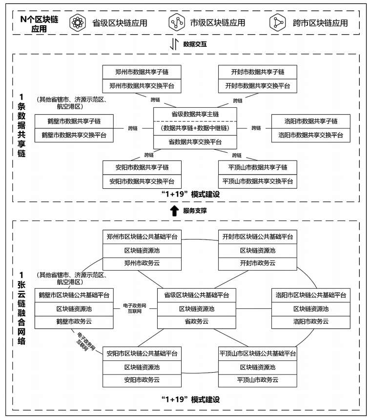 河南省人民政府办公厅乐投在线(中国)印发“河南链”建设实施方案(2023—2025年)的通知 河南省人民政府办公厅乐投在线(中国)印发“河南链”建设实施方案(2023—2025年)的通知